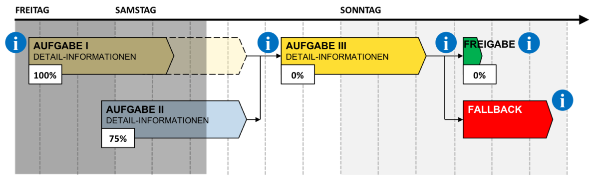 Einen Cut-over-Plan managementtauglich darstellen