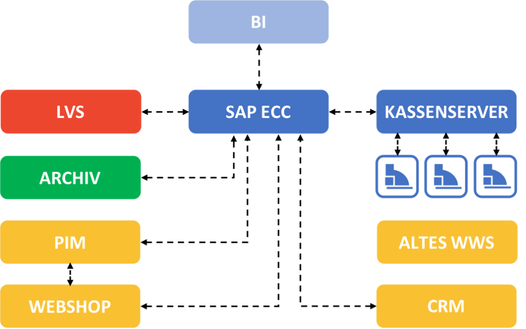 Sap Systemlandschaft _ SAP Transport Management – Leo Löwchen