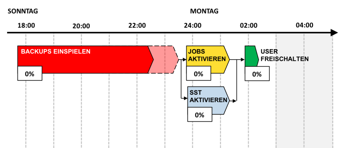 Fallback im Cut-over? So bereitest du dich vor und erstellst einen Plan