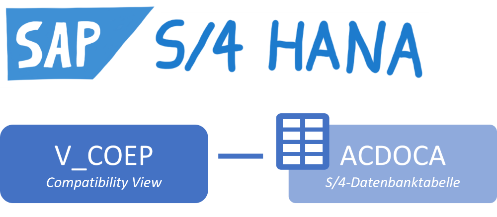 Wie du mit Compatibility Views in SAP S/4HANA auf alte Tabellen zugreifst